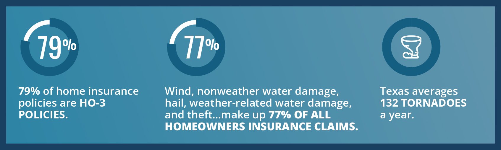 Graphic showing the home insurance policy statistics in Texas