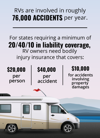 Graphic showing RV Insurance policy information