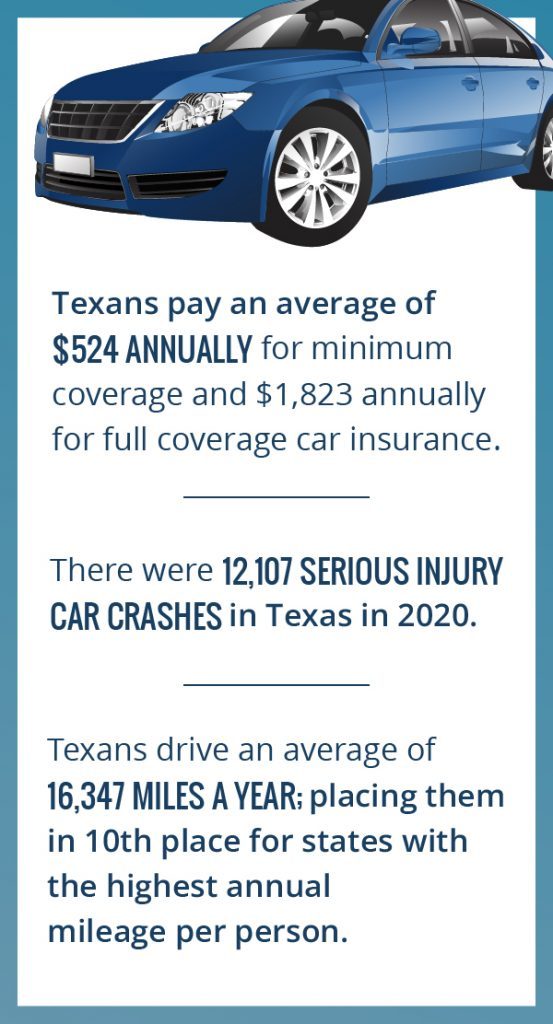 Graphic showing the car insurance policy statistics in Texas